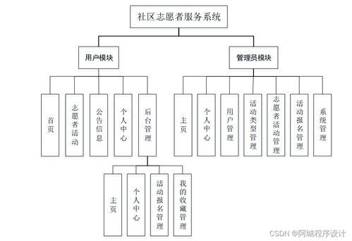 基于Java JSP SSM技術的社區(qū)志愿者服務系統(tǒng)設計與運行維護研究